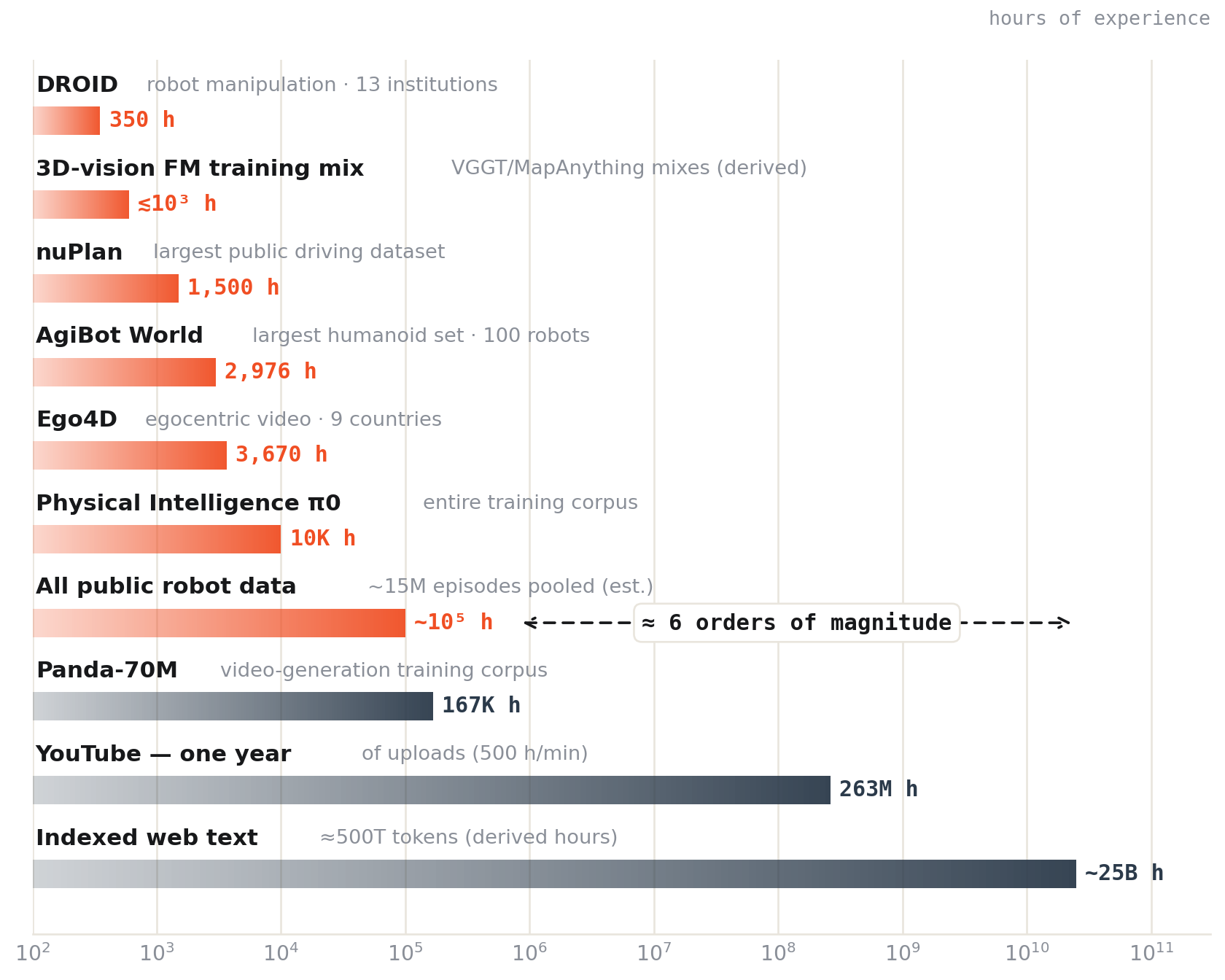 Log-scale bar chart of dataset sizes in hours of experience: public robot and 3D datasets from 350 hours (DROID) to about 100,000 hours (all public robot data), versus web-scale corpora up to roughly 25 billion hours of indexed web text — about six orders of magnitude apart.