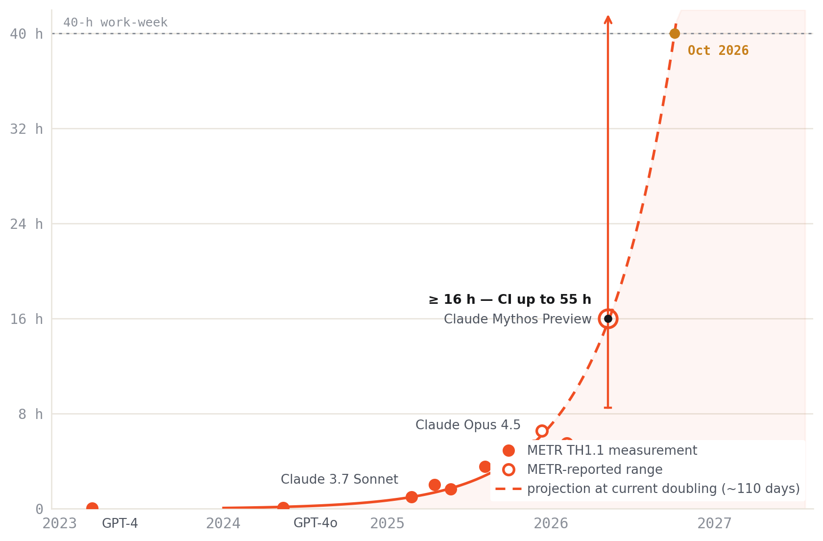 The same METR time-horizon measurements on a linear scale, showing the sharp rise from minutes to 16 or more hours between 2023 and 2026.