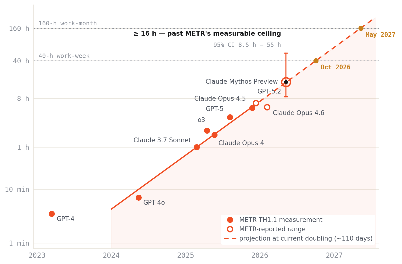 Scatter plot of METR 50% time horizons by model release date on a log scale, from GPT-4 at 3.5 minutes in 2023 to Claude Mythos Preview at 16 or more hours in 2026, with a roughly 110-day doubling trend projected to cross a 40-hour work-week around October 2026.