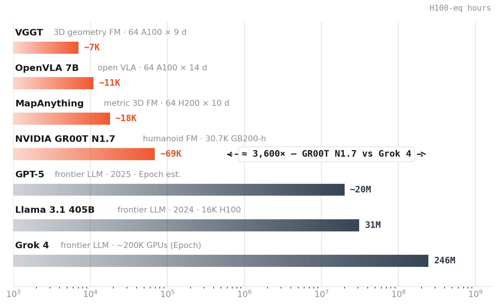 Log-scale bar chart of training compute in H100-equivalent GPU-hours: physical-AI models from VGGT (~7K) to GR00T N1.7 (~69K) versus frontier LLMs from GPT-5 (~20M) to Grok 4 (246M) — a roughly 3,600× gap between GR00T N1.7 and Grok 4.